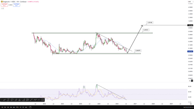 A weekly Dogecoin (DOGE/USDC) chart on TradingView showing price action with a projected bullish move from a support zone of $0.06635 to targets of $0.49211 and $1.05186, with BTC noted at 54K, illustrating the post's forecast of a potential rally from the $0.05–$0.06 buying range toward $1.