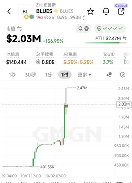 A cryptocurrency chart showing token 'BLUES' (Zh: 布鲁斯) with a market value of $2.03M and a 156.95% gain, with 'Callout' text in the corner.