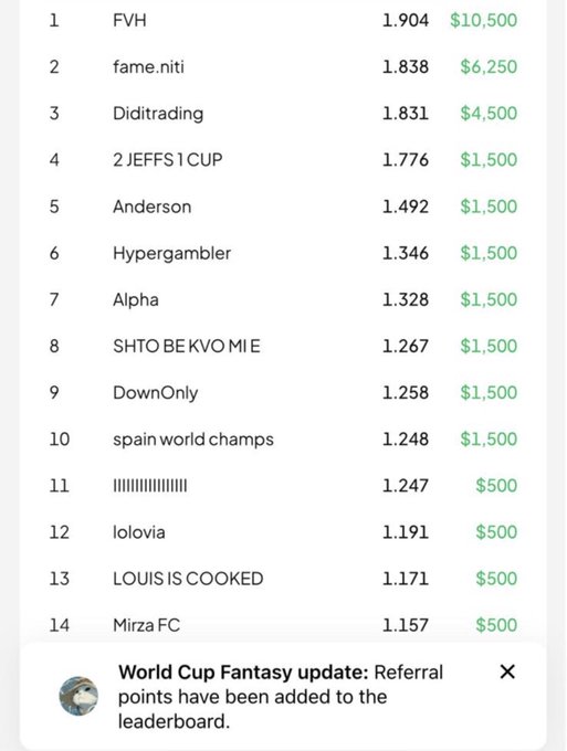 A fantasy sports leaderboard showing rankings, including 'spain world champs' at #10 with 1,248 points and $1,500, alongside a notification that 'Referral points have been added to the leaderboard.'