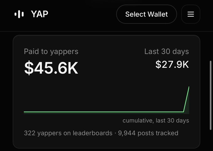 A YAP dashboard displays payment statistics showing $45.6K paid to yappers and $27.9K in the last 30 days, with 322 yappers on leaderboards and 9,944 posts tracked.