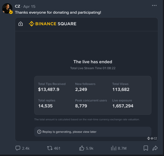Screenshot of a CZ (Binance) tweet dated April 15 saying 'Thanks everyone for donating and participating!' alongside Binance Square live stream stats showing $13,487.9 in total tips received and 113,682 total views.