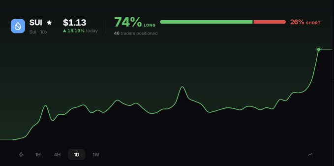 A cryptocurrency price chart for SUI showing a current price of $1.13, up 18.19% for the day, with 74% of 46 traders positioned long.