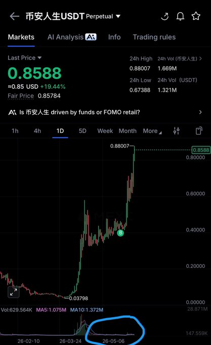 There are two people's names visible in the image - "@ cz_binance" and "@ BSC". Additionally, there are several numbers and colors visible in the scene; these could be stock prices or other financial indicators. The key takeaway from this image is that the user's trading account has experienced a significant increase, potentially due to their successful decision-making process involving buying and selling stocks at high volumes on various platforms like BinanceLife.