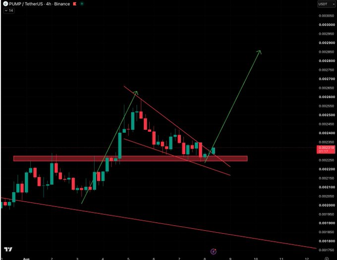 A 4-hour PUMP/USDT candlestick chart on Binance shows a bullish breakout, with the price clearing the upper trendline of a falling wedge/bull flag pattern after holding support in the 0.00225–0.00228 demand zone, signaling a confirmed continuation higher.