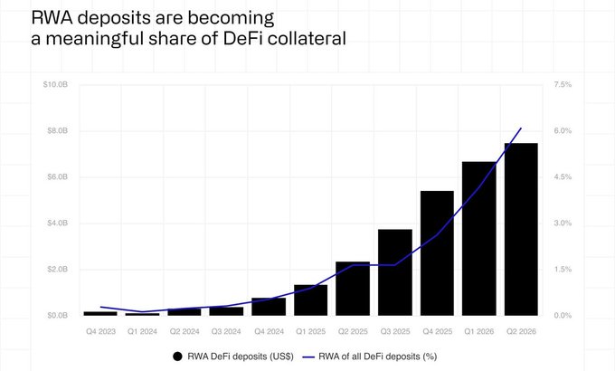The image displays a bar and line chart titled "RWA deposits are becoming a meaningful share of DeFi collateral," tracking RWA DeFi deposits (US$) in black bars against the left axis ($0.0B-$10.0B) and RWA's share of all DeFi deposits (%) as a blue line against the right axis (0.0%-7.5%), from Q4 2023 to Q2 2026. The data shows deposits growing from roughly $0.2B in Q4 2023 to approximately $7.4B by Q2 2026, with the percentage share climbing from near 0% to about 5.5%, illustrating the surge in tokenized real-world asset deposits mentioned in the accompanying post.