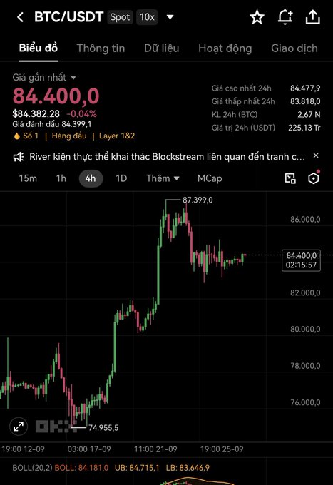 A cryptocurrency trading interface displays the BTC/USDT Spot chart on the 4-hour timeframe, showing the current price at 84,400.0 USDT ($84,382.28) with a 0.04% decrease, against a recent 24-hour high of 84,477.9.