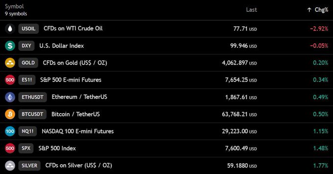 The image shows a financial dashboard with 9 symbols displaying their last prices and percentage changes, including USOIL down -2.92% at $77.71, DXY at 99.946 USD, GOLD at $4,062.897, ES11 S&P 500 E-mini Futures up 0.34%, NQ11 NASDAQ 100 E-mini Futures up 1.15%, and BTCUSDT Bitcoin near $63,768 with a 0.50% gain. This directly visualizes the post's claims of Bitcoin nearing $64K, US futures climbing (Nasdaq +1.15%, S&P +0.34%), and oil dropping sharply (-2.92%).