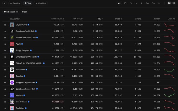 A screenshot of a cryptocurrency marketplace interface, likely OpenSea, showing a list of 'Trending' Ethereum NFT collections including 'CryptoPunks' (Floor: 31.29 ETH), 'Bored Ape Yacht Club' (Floor: 5.458 ETH), and 'Mutant Ape Yacht Club' (Floor: 0.7657 ETH) with their respective sales volumes and supply.