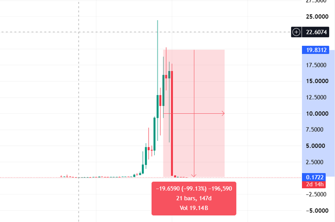 A candlestick chart shows $LAB's price plummeting -99.13% to $0.1722 after spiking near $22.61, with a red trading box highlighting a 19.65% drop (-19,6590) on 19.14B volume, visually illustrating the post's claim of the token being squeezed and liquidated by market makers despite heavy marketing.