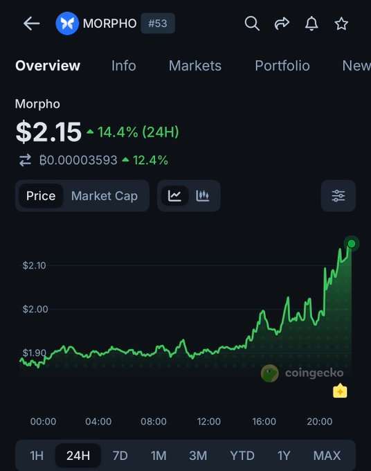 A CoinGecko chart showing Morpho ($MORPHO) trading at $2.15, up 14.4% in the past 24 hours, with a sharp upward price spike in the evening hours—visually reflecting the bullish price action following Standard Chartered's new coverage with a $60 2030 price target.