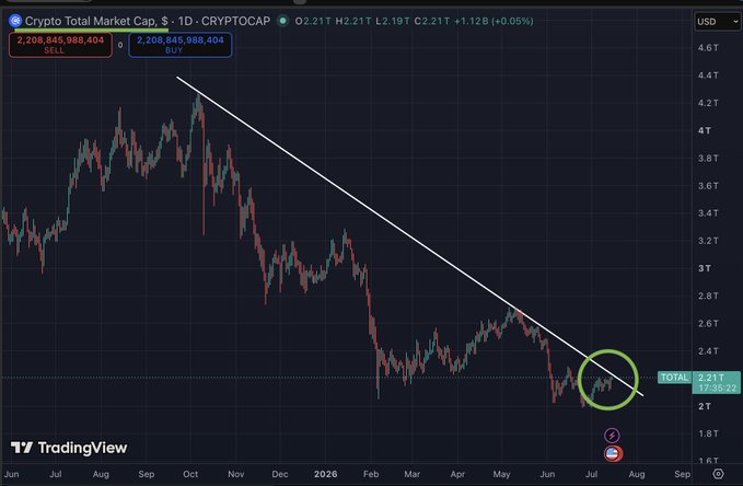 A TradingView chart shows the Crypto Total Market Cap ($CRYPTOCAP) hovering around $2.21T on the daily timeframe, with a descending trendline and a green circle highlighting price testing resistance near the $2.21T level in late July 2026. The caption reads: "Crypto total market cap at $2.21T testing a key descending trendline — a pivotal breakout point as the DTCC moves tokenization into live production."