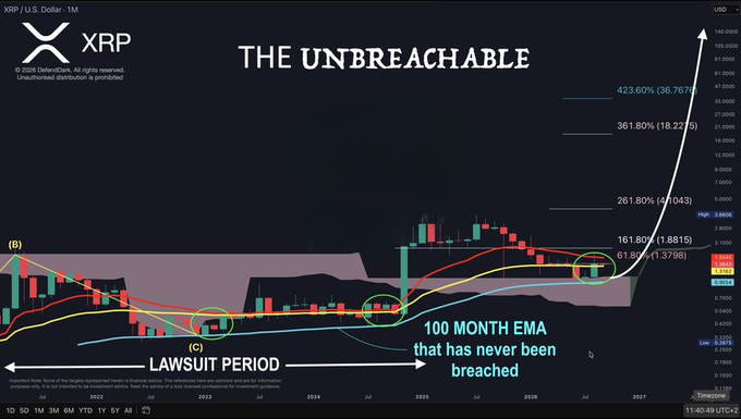XRP/USD monthly chart titled "THE UNBREACHABLE" highlighting the 100-month EMA support level and a "LAWSUIT PERIOD" (2020-2024), showing price projections with percentage gains up to 423.60% ($36.76) on the logarithmic scale.