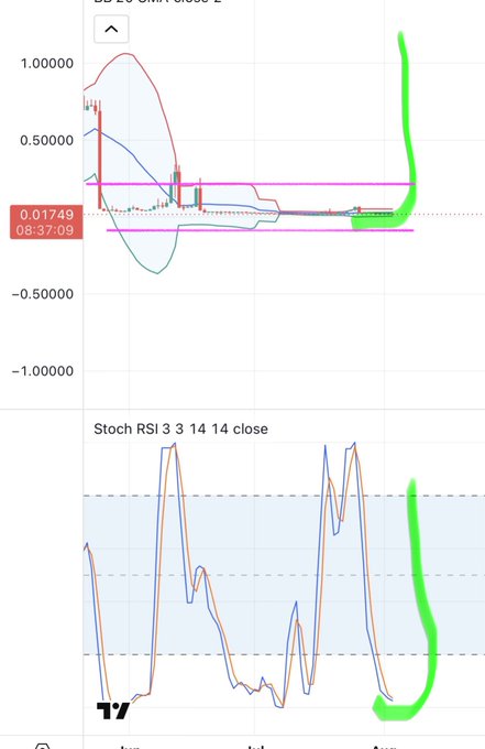 A technical analysis chart showing Bollinger Bands and a Stoch RSI indicator with a sharp upward green price movement on the right side.