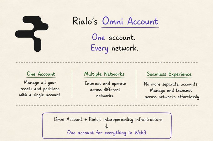 A promotional graphic for 'Rialo's Omni Account' describes it as 'One account. Every network,' highlighting features of One Account, Multiple Networks, and Seamless Experience for Web3 interoperability.