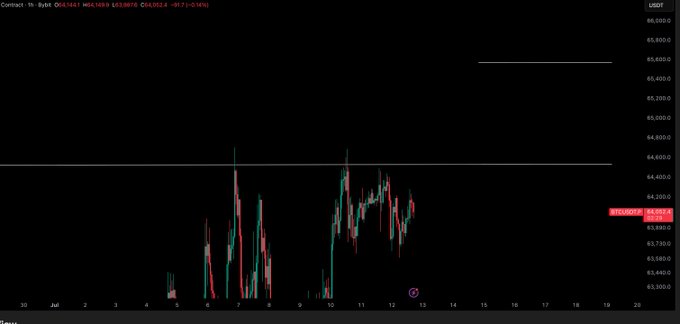 A TradingView chart of BTCUSD shows price action ranging between roughly $63,500 and $65,000 in early July, with the current price near $63,983, illustrating the sideways consolidation the trader is waiting to break before entering a position.
