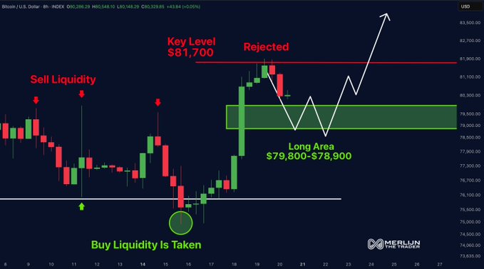 A Bitcoin/USD 8-hour candlestick chart shows price action rejecting the $81,700 key level after taking buy liquidity, with the current price near $80,325 and a highlighted green "Long Area" between $79,800–$78,900 marking the trader's planned entry zone, directly illustrating the post's strategy of waiting for a pullback before entering longs.