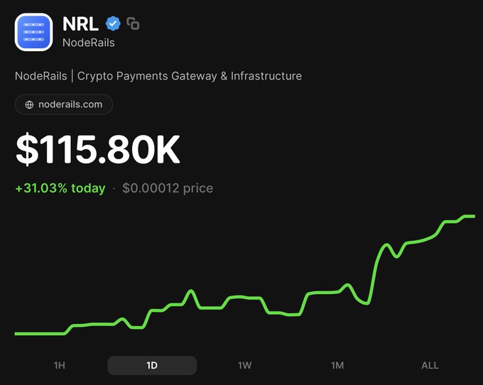 The NodeRails (NRL) crypto payment gateway shows a 31.03% increase today to $115.80K, with its price at $0.00012. This image visually represents the trend mentioned in the accompanying post regarding the NRL token's performance.