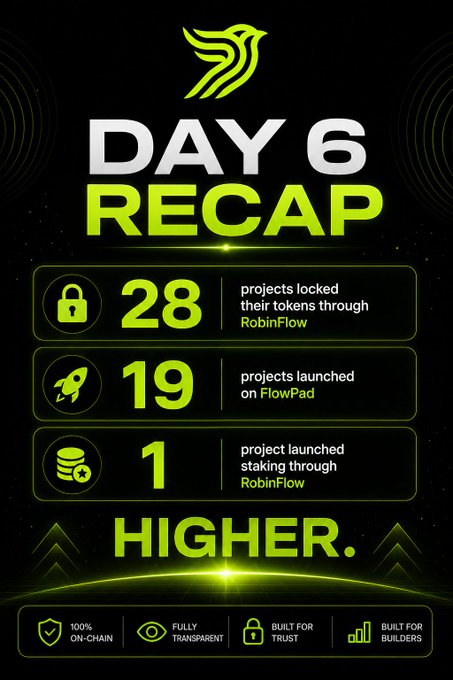 Day 6 Recap infographic highlighting 28 projects locked through RobinFlow, 19 launched on FlowPad, and 1 staking via RobinFlow. The post ties this success to launching on Virtuals' RH, suggesting additional perks like free inference complement the achievements shown.