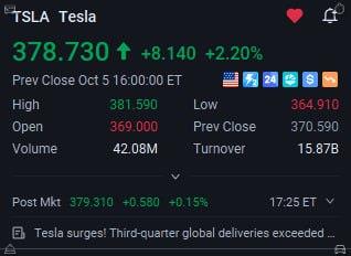 Stock app screenshot showing TSLA (Tesla) trading at $378.730, up $8.140 (+2.20%), with a high of $381.590, low of $364.910, open of $369.000, volume of 42.08M, and turnover of 15.87B; post-market price is $379.310 (+0.15%) at 17:25 ET, with a headline noting 'Tesla surges! Third-quarter global deliveries exceeded...'