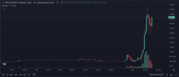 A price chart for ARCAT/USDC on Dexscreener showing a significant price spike up to roughly 4.20M, with a 24-hour gain of 21.04%.
