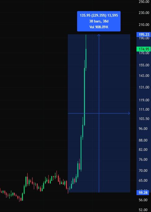 A candlestick chart shows QNT soaring from around $60 to a high of $195.23, with a highlighted annotation displaying "135.95 (229.35%) 13,595" at 38 bars and 3 days, accompanied by volume of 908.09K—visually confirming the +230% rally mentioned in the post about altseason.