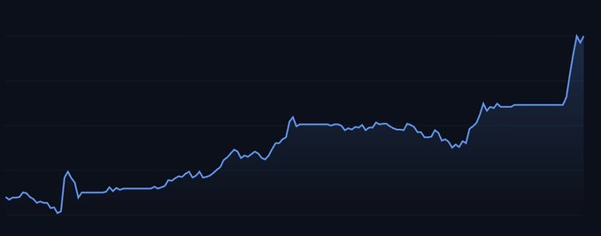 A blue line chart shows a generally rising value, with a sharp spike near the end. The accompanying post suggests a “for making profit” protocol giving users its token as an additional reward, implying the chart represents protocol revenue or profit growth.