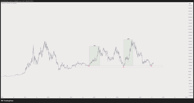 This is a TradingView chart showing the price history of Ethereum (ETH) against Tether (USDT), highlighting two periods of significant growth (135% and 241%). The chart's overall context suggests a reflection on past market performance, aligning with the post's sentiment.