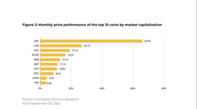 The bar chart (Figure 2) illustrates the monthly price performance of the top 10 cryptocurrencies by market capitalization as of September 30, 2026, with ZEC leading at 65.9%, followed by LINK at 26.7% and SOL at 19.1%, while HYPE (4.3%) and TRX (4.0%) trailed the group, supporting the post's claim of broad-based market gains amid ETF inflows and shifting market dynamics.