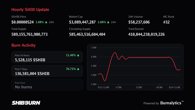 A screenshot of a 'Hourly SHIB Update' dashboard from SHIBURN, powered by Burnalytics, displaying SHIB Price at $0.00000524 (1.08% ▲), Market Cap of $3,089,447,287, 24H Volume of $58,237,606, MC Rank #32, Total Supply of 589,155,761,980,773, and a Burn Activity chart showing 5,528,115 $SHIB burned in the past 24 hours.