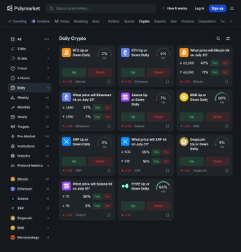 Polymarket screenshot of the Daily Crypto category showing various prediction markets including 'BTC Up or Down Daily,' 'ETH Up or Down Daily,' and 'Worst price will Bitcoin hit 100 on July 31?' with up/down percentages.