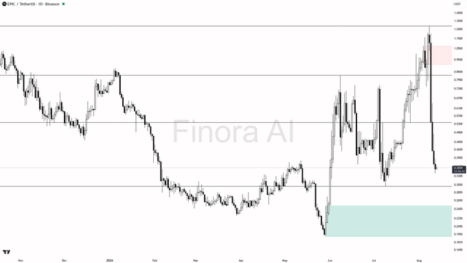 A TradingView candlestick chart of ZRC/USDT on Binance showing a recent sharp decline from around 0.80 to 0.36, with a watermark reading 'Finora AI' across the chart.