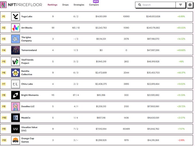 A screenshot from NFTPRICEFLOOR showing rankings of NFT collections including Yuga Labs (#1, $249,853,826, +8.89%), Art Blocks (#2), The Igloo Company (#3), and Tomorrowland (#4).