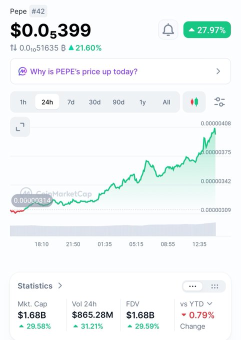 A CoinMarketCap screenshot showing the price chart for 'Pepe' (#42) at $0.0000399, up 27.97%, with a market cap of $1.68B and 24-hour volume of $865.28M.