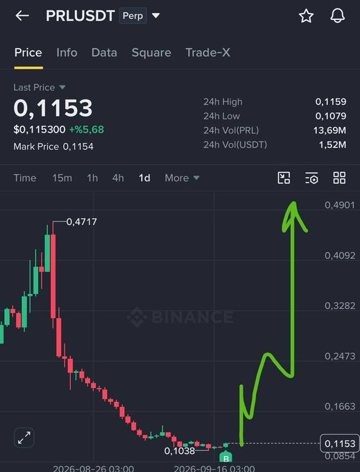 A Binance trading chart for PRL/USDT Perpetual showing a last price of 0.11530 with a +5.68% gain, 24h high of 0.1159, 24h low of 0.1079, 24h volume of 13.69M PRL and 1.52M USDT, with a green arrow drawn over the candlestick chart indicating a predicted price surge.