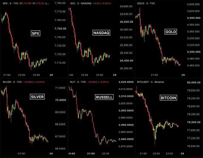 A dashboard displaying six financial charts—SPX (~7,715), NASDAQ (~26,380), GOLD (~$4,480), SILVER (~$66), RUSSELL (~2,978), and BITCOIN (~$77,650)—all showing sharp declines across roughly a 4-hour window starting around 21:00 on the 29th, visually illustrating the $2.3 trillion market wipeout that coincided with Fed Chair Kevin Warsh's first Jackson Hole speech.