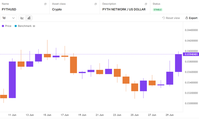 A 1-day candlestick chart for PYTH/USD showing price volatility ranging from approximately $0.030 to $0.044, with notable volatility spikes around mid-June. The chart appears to illustrate the timing of Nasdaq's selection of Pyth Network for data distribution, capturing the price reaction around the announcement date.