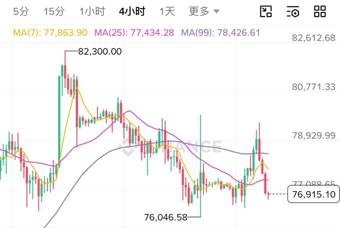 A 4-hour candlestick chart, likely for Bitcoin, showing moving averages (MA(7): 77,863.90, MA(25): 77,434.28, MA(99): 78,426.61), with a high marked at 82,300.00, a low at 76,046.58, and a current price near 76,915.10.