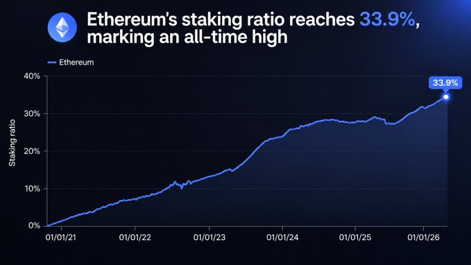 A line chart titled "Ethereum's staking ratio reaches 33.9%, marking an all-time high" displays Ethereum's staking ratio growth from January 2021 to January 2026, climbing steadily from 0% to a peak of 33.9%. The visualization supports the post's claim about Ethereum flashing a bullish signal, illustrating how the staking ratio has progressively increased—particularly accelerating after 2023—to reach this historic milestone.