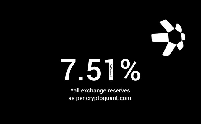 Black graphic with white text displaying "7.51%" and "*all exchange reserves as per cryptoquant.com" alongside the CryptoQuant logo.
