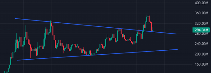 A cryptocurrency trading chart showing price action with candlesticks forming a symmetrical triangle pattern, with the current price at 294.31M.