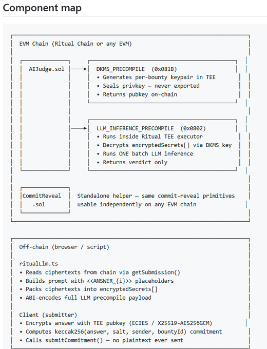 A technical component map diagram detailing an EVM Chain architecture with AIJudge.sol, DKMS_PRECOMPILE, LLM_INFERENCE_PRECOMPILE, and CommitReveal.sol components for off-chain ritual execution.