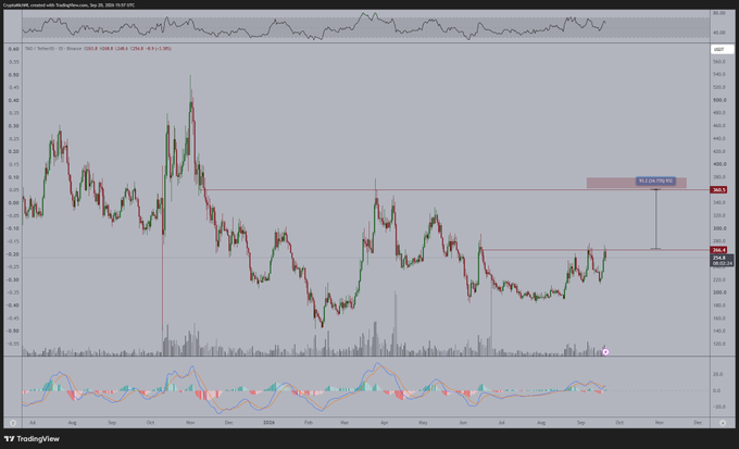 A TradingView chart showing $TAO/USDT on the index/Spot market, currently priced at 369.0, with the post highlighting its prolonged accumulation range relative to $BTC and predicting an imminent strong breakout likely within the coming week.