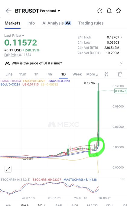 A MEXC trading chart showing the BTRUSDT Perpetual pair with a dramatic price spike to 0.11572 USDT (up 248.19% with a fair price of 0.11534), highlighted with a green circle on the daily timeframe—visually matching the post's claim of a sharp $BTR pump and serving as a reference example for a similar anticipated move in $TUT.