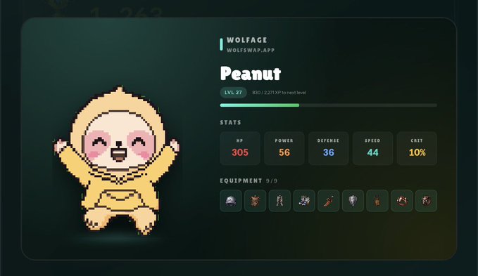 The image shows a pixel-art character named "Peanut" displayed on a WOLFACE (wolfswap.app) profile screen, labeled as a "SnooziesNFT" at Level 27 (830/2,271 XP) with stats of 305 HP, 56 Power, 36 Defense, 44 Speed, and 10% Crit. It visually supports the post by showcasing the user's Snoozies NFT character Peanut being leveled up on the Wolfswap Wolfies platform.