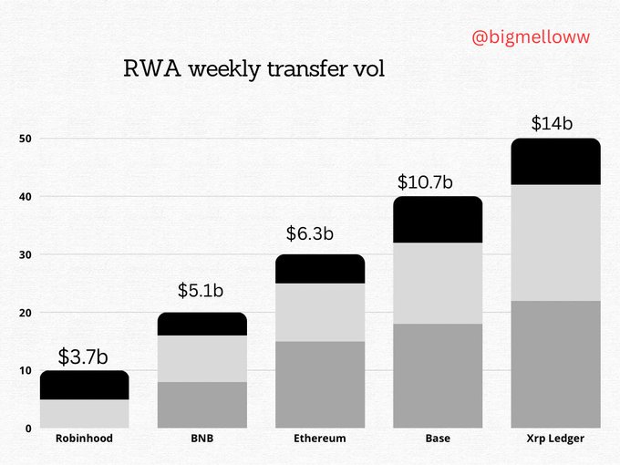 A bar chart titled 'RWA weekly transfer vol' from @bigmelloww shows transfer volumes across blockchains: Robinhood $3.7b, BNB $5.1b, Ethereum $6.3b, Base $10.7b, and Xrp Ledger $14b.