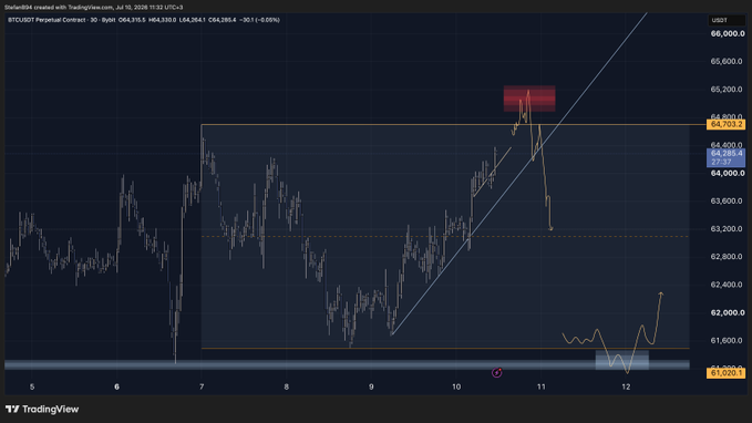 The image shows a TradingView candlestick chart of the Bitcoin perpetual contract (BTCUSDT.P) on a 30-minute timeframe, displaying price action ranging from approximately $61,020 to $66,000 between July 5-12, with a sharp rejection from the $64,703 resistance level and a highlighted red bearish signal near recent highs. This technical analysis relates to the $BTC post by illustrating the recent failed breakout attempt and potential short-term bearish reversal after Bitcoin's rally stalled at resistance.