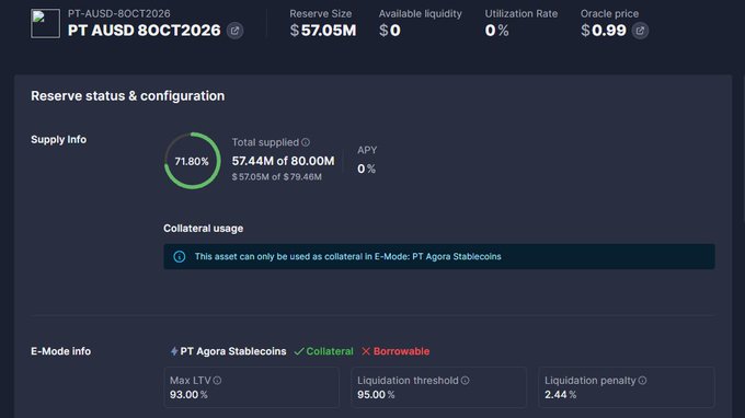 The image shows the Aave reserve page for "PT AUSD-8OCT2026," displaying a Reserve Size of $57.05M with 71.80% supplied ($57.44M of $80.00M) and 0% available liquidity, confirming the post's claim that the PT AUSD pool on Aave filled up almost instantly after new quota was added.
