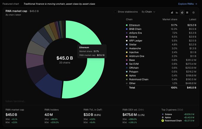 Dashboard screenshot titled 'Traditional finance is moving onchain, asset class by asset class' displaying a donut chart of the $45.0B RWA market cap, led by Ethereum at 51.7%.