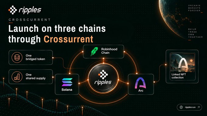 A promotional graphic for Ripples' 'Crosscurrent' initiative, advertising that it will launch on three chains: Robinhood Chain, Solana, and Arc, featuring icons for bridged tokens and a Linked NFT collection.
