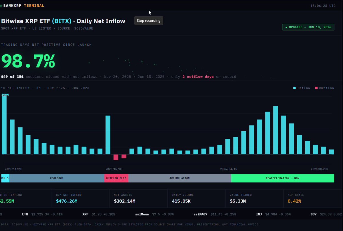 The image shows a dashboard with real-time data from Bitcoin, focusing on daily Bitcoin inflows. There are several bars representing daily inflows of different cryptocurrencies such as XRP (XRP ETF) and Bitcoin. The largest bar indicates that Bitcoin has been receiving a larger amount of daily inflows compared to other cryptocurrencies.

In the image, there is text related to the Bitcoin dashboard showing daily flows and percentage change in daily flows. This information provides insights into how Bitcoin's inflow trends are progressing over time, allowing investors to make informed decisions about their holdings or strategies based on market conditions.